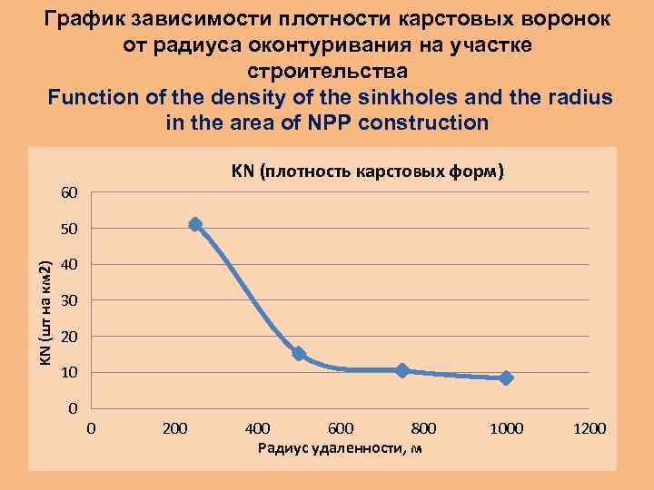 График зависимости плотности карстовых воронок от радиуса оконтуривания на участке строительства Function of the