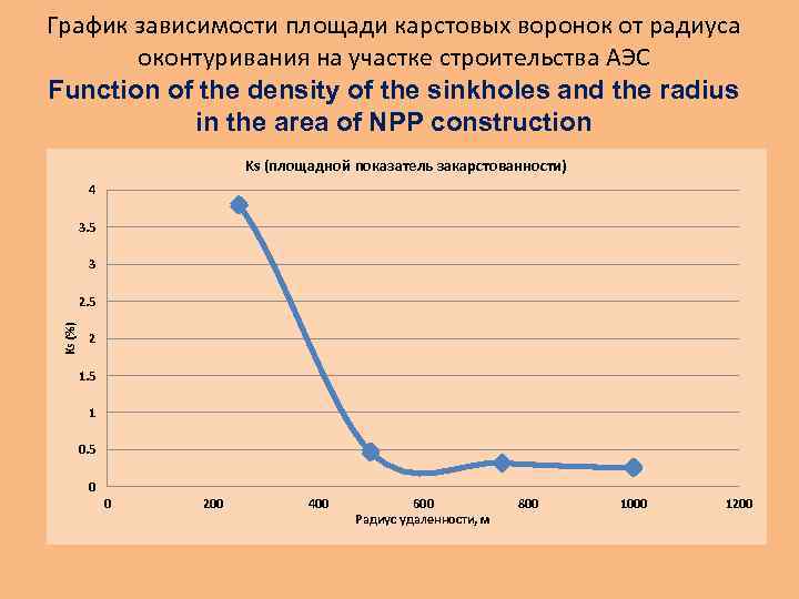 График зависимости площади карстовых воронок от радиуса оконтуривания на участке строительства АЭС Function of