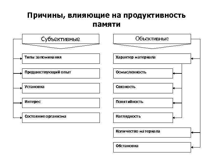 Причины, влияющие на продуктивность памяти Субъективные Объективные Типы запоминания Характер материала Предшествующий опыт Осмысленность