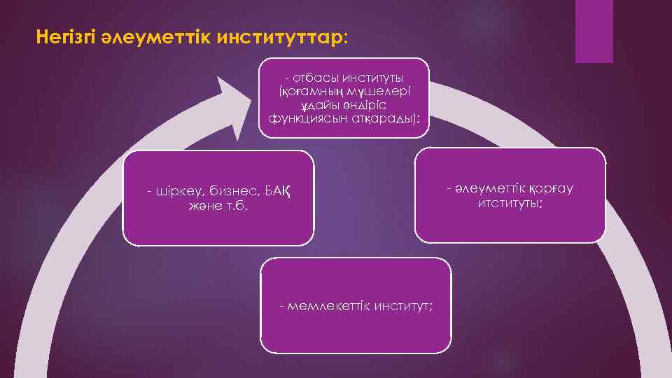 Негізгі әлеуметтік институттар: - отбасы институты (қоғамның мүшелері ұдайы өндіріс функциясын атқарады); - шіркеу,