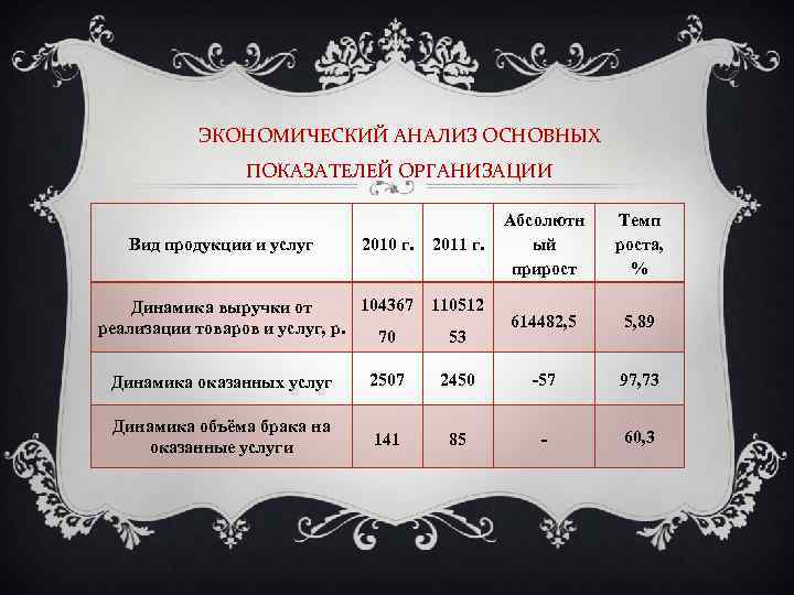 ЭКОНОМИЧЕСКИЙ АНАЛИЗ ОСНОВНЫХ ПОКАЗАТЕЛЕЙ ОРГАНИЗАЦИИ Вид продукции и услуг 2010 г. 2011 г. 104367