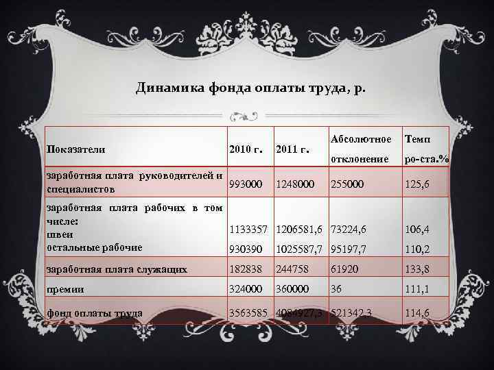 Динамика фонда оплаты труда, р. Показатели 2010 г. заработная плата руководителей и 993000 специалистов