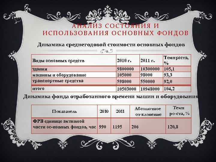 АНАЛИЗ СОСТОЯНИЯ И ИСПОЛЬЗОВАНИЯ ОСНОВНЫХ ФОНДОВ Динамика среднегодовой стоимости основных фондов Темп роста, %