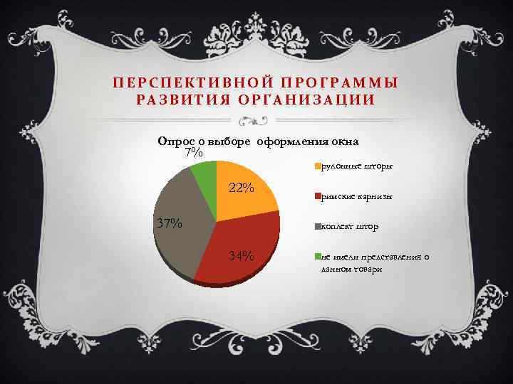 ПЕРСПЕКТИВНОЙ ПРОГРАММЫ РАЗВИТИЯ ОРГАНИЗАЦИИ Опрос о выборе оформления окна 7% рулонные шторы 22% 37%