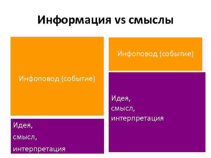 Информация vs смыслы Инфоповод (событие) Идея, смысл, интерпретация 