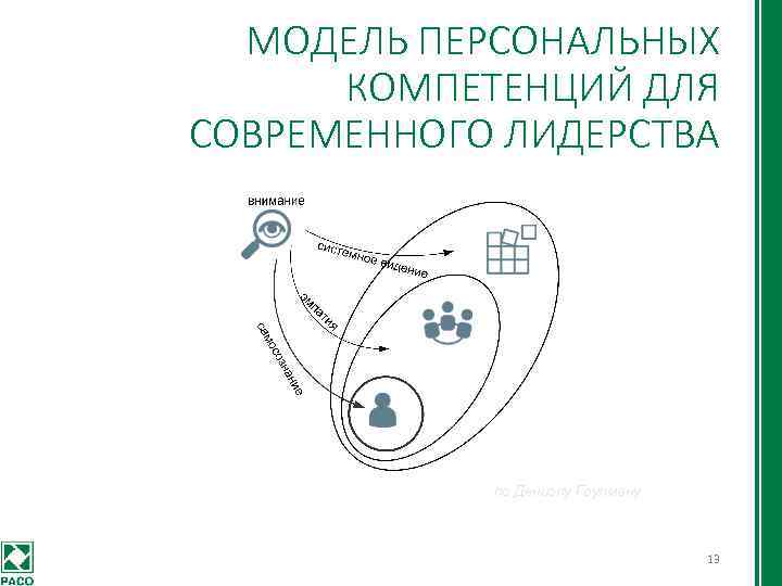 МОДЕЛЬ ПЕРСОНАЛЬНЫХ КОМПЕТЕНЦИЙ ДЛЯ СОВРЕМЕННОГО ЛИДЕРСТВА по Дениэлу Гоулману 13 
