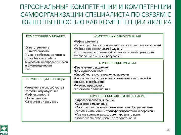 ПЕРСОНАЛЬНЫЕ КОМПЕТЕНЦИИ И КОМПЕТЕНЦИИ САМООРГАНИЗАЦИИ СПЕЦИАЛИСТА ПО СВЯЗЯМ С ОБЩЕСТВЕННОСТЬЮ КАК КОМПЕТЕНЦИИ ЛИДЕРА КОМПЕТЕНЦИИ