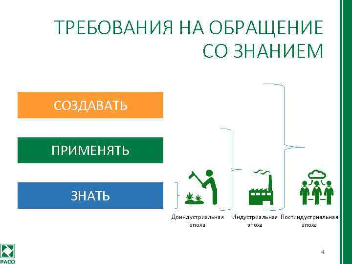 ТРЕБОВАНИЯ НА ОБРАЩЕНИЕ СО ЗНАНИЕМ СОЗДАВАТЬ ПРИМЕНЯТЬ ЗНАТЬ Доиндустриальная эпоха Индустриальная Постиндустриальная эпоха 4