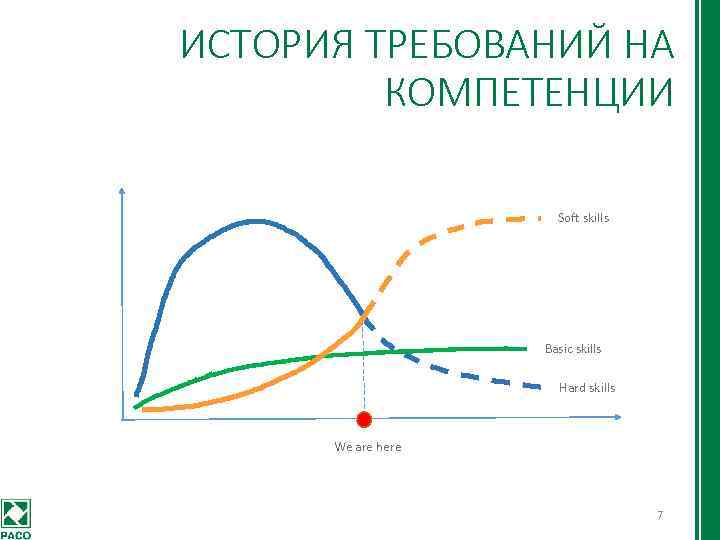 ИСТОРИЯ ТРЕБОВАНИЙ НА КОМПЕТЕНЦИИ Soft skills Basic skills Hard skills We are here 7