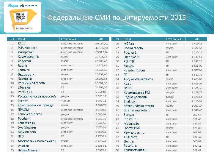 Федеральные СМИ по цитируемости 2015 № 1 2 3 4 5 6 7 8