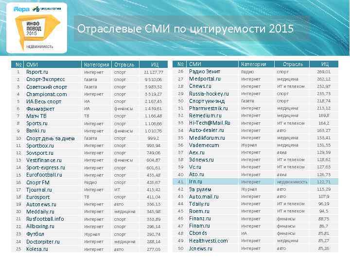 Отраслевые СМИ по цитируемости 2015 № СМИ 1 Rsport. ru 2 Спорт-Экспресс 3 Советский