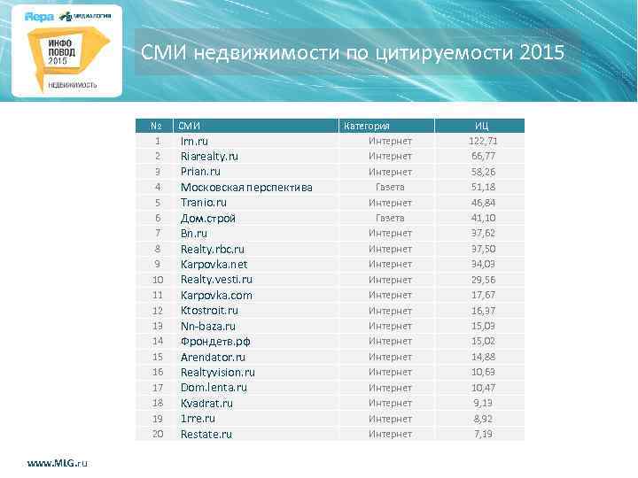 СМИ недвижимости по цитируемости 2015 № 1 2 3 4 5 6 7 8