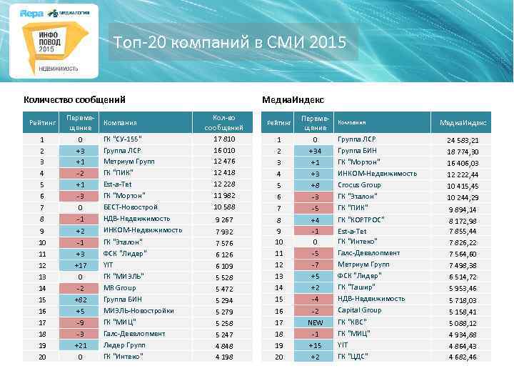 Топ-20 компаний в СМИ 2015 Количество сообщений Рейтинг Перемещение 1 2 3 4 5