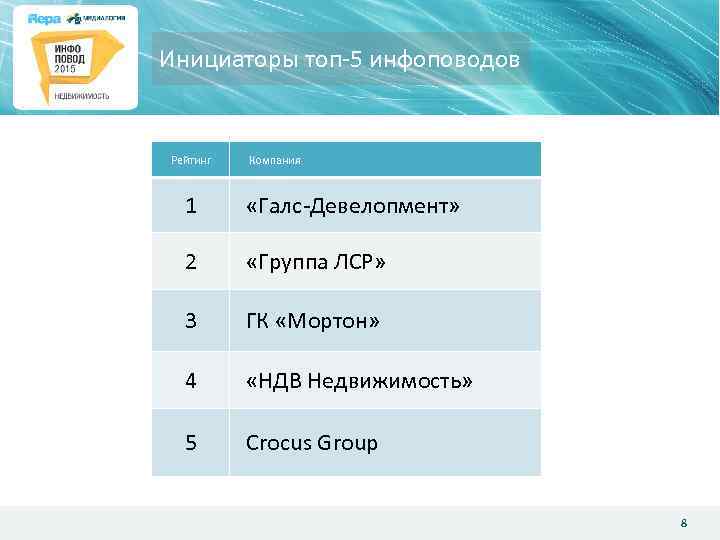 Инициаторы топ-5 инфоповодов Рейтинг Компания 1 «Галс-Девелопмент» 2 «Группа ЛСР» 3 ГК «Мортон» 4