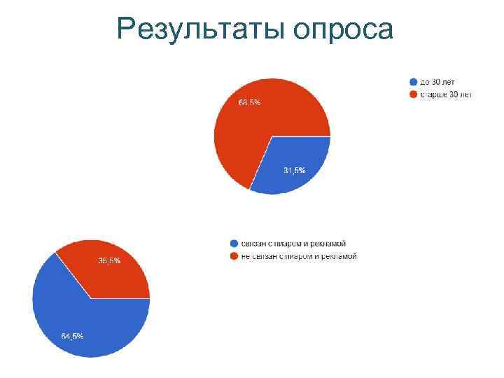 Результаты опроса 
