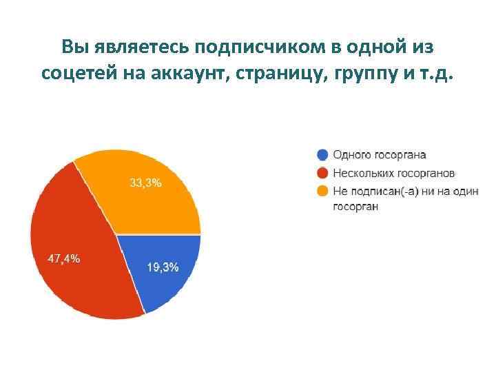 Вы являетесь подписчиком в одной из соцетей на аккаунт, страницу, группу и т. д.