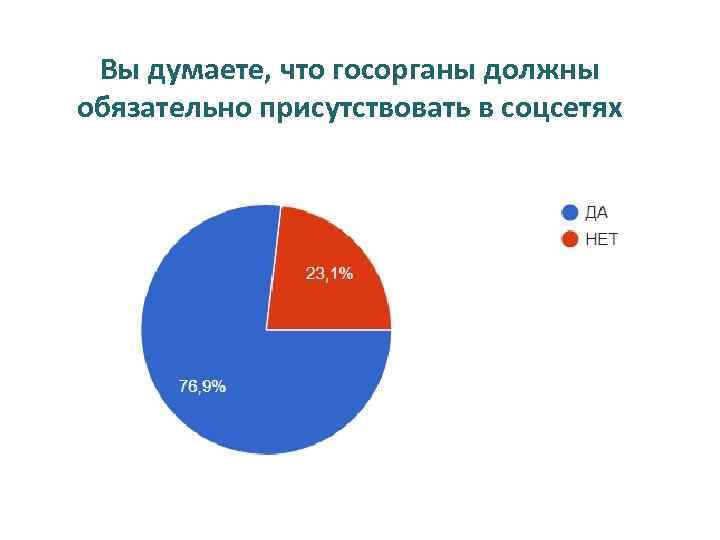 Вы думаете, что госорганы должны обязательно присутствовать в соцсетях 
