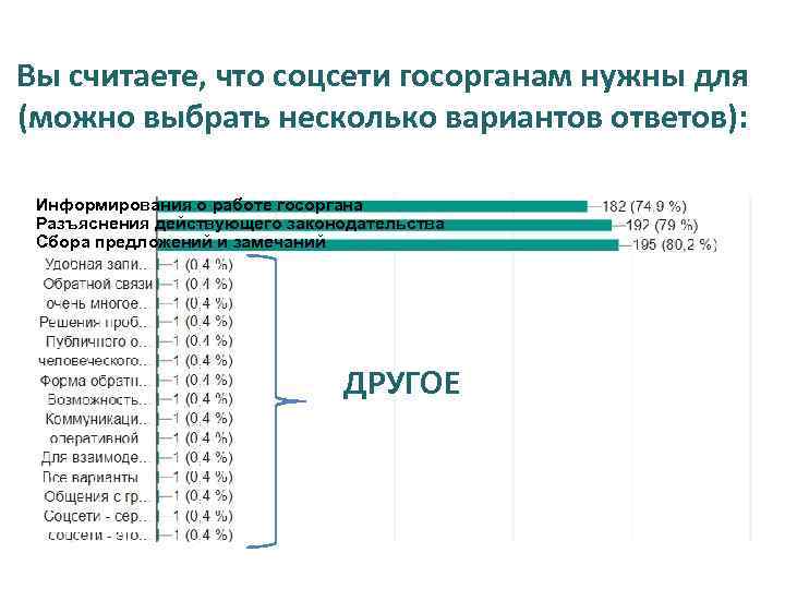 Вы считаете, что соцсети госорганам нужны для (можно выбрать несколько вариантов ответов): Информирования о