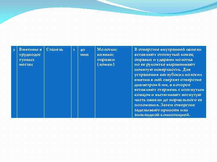 2 Вмятины в Стапель труднодос тупных местах 1 40 мин Молотки; киянки; оправки (ложки)