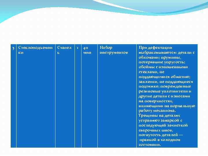 5 Стеклоподъемни ки Стапел ь 1 40 мин Набор инструментов При дефектации выбраковываются: детали