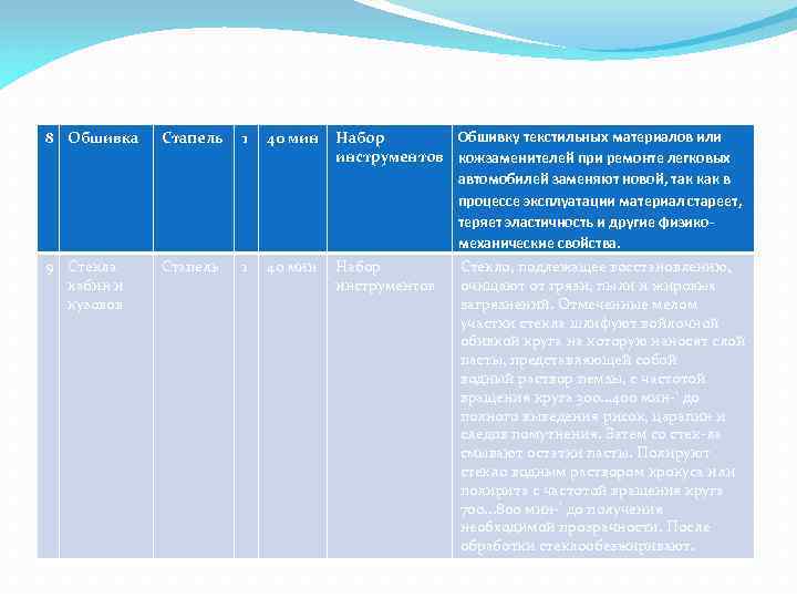 8 Обшивка Стапель 1 40 мин 9 Стекла кабин и кузовов Стапель 1 40