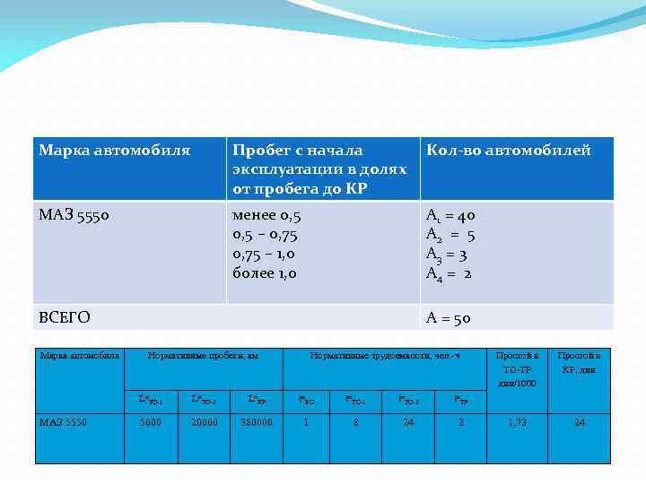 Марка автомобиля Пробег с начала Кол-во автомобилей эксплуатации в долях от пробега до КР