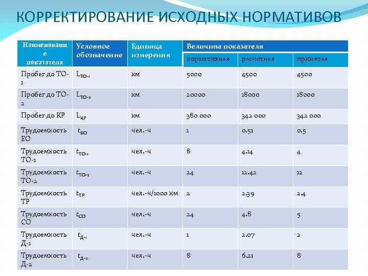 КОРРЕКТИРОВАНИЕ ИСХОДНЫХ НОРМАТИВОВ Наименовани е показателя Условное обозначение Единица измерения Величина показателя нормативная расчетная