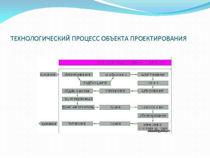 ТЕХНОЛОГИЧЕСКИЙ ПРОЦЕСС ОБЪЕКТА ПРОЕКТИРОВАНИЯ 