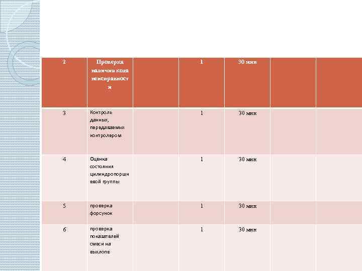 2 Проверка наличия кода неисправност и 1 30 мин 3 Контроль данных, передаваемых контролером
