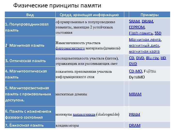 Физические принципы памяти Вид 1. Полупроводниковая память 2. Магнитная память 3. Оптическая память 4.