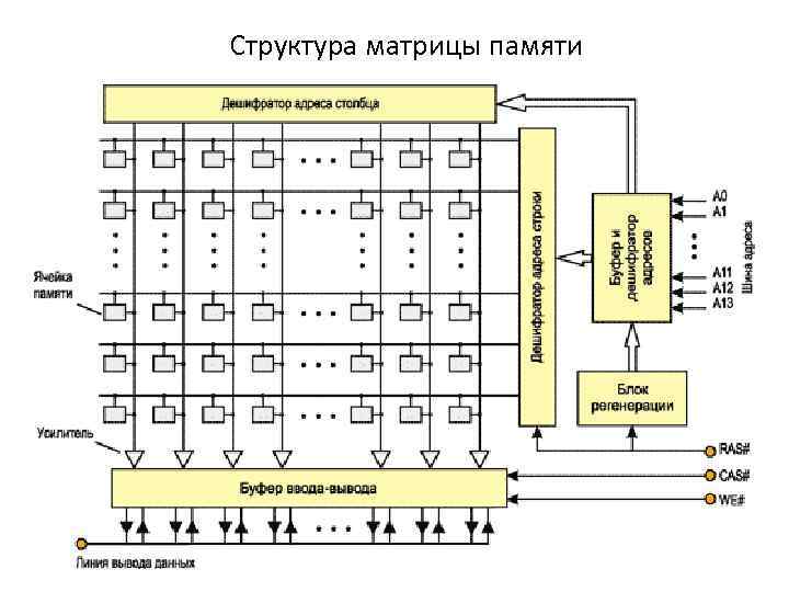 Ячейка памяти компьютера из однородных элементов. Кодирующая матрица структурная схема. Память ПК матрица. Схема транзисторной матрица. Принцип работы ОЗУ.