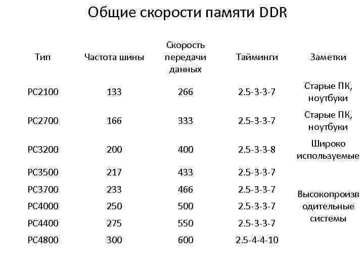 Общие скорости памяти DDR Тип Частота шины Скорость передачи данных PC 2100 133 266