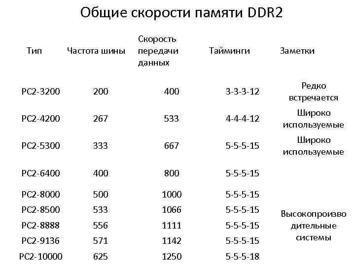 Как проверить скорость памяти. Ddr2 таблица частот. Скорости ОЗУ ddr2. Скорость памяти. Скорость чтения оперативной памяти.