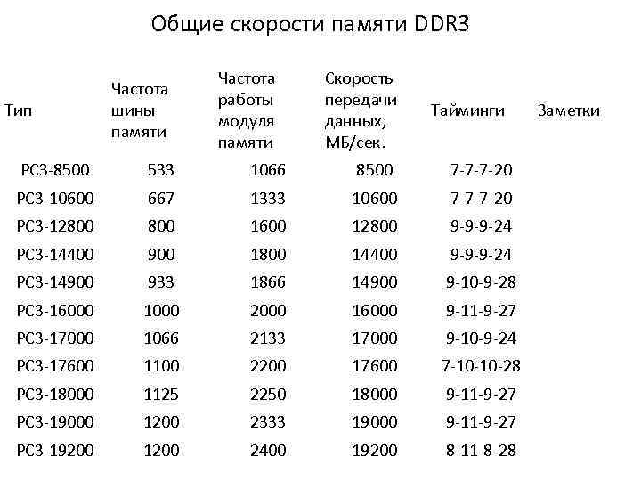 Таблица характеристик оперативной памяти. Таблица скорости оперативной памяти ddr3. Таблица таймингов оперативной памяти ddr3 1600. Частота оперативной памяти ddr3. Частоты оперативной памяти DDR таблица.