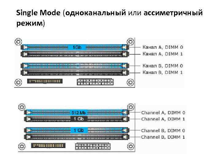 Двухканальный режим работы. Оперативная память двухканальный режим или одноканальный. Одноканальный режим памяти. Одноканальный режим оперативной памяти. Двухканальный режим работы с памятью.