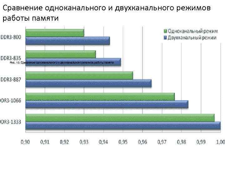 Сравнение одноканального и двухканального режимов работы памяти Рис. 13. Сравнение одноканального и двухканального режимов