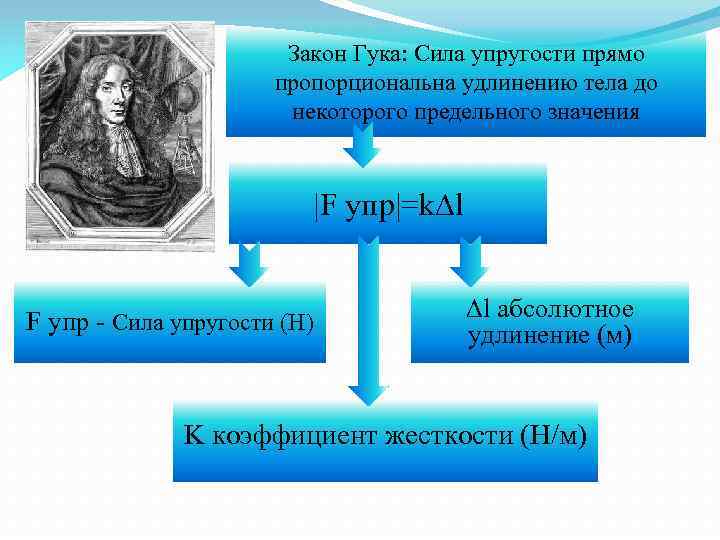 Закон Гука: Сила упругости прямо пропорциональна удлинению тела до некоторого предельного значения |F упр|=k