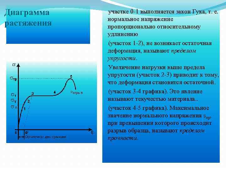 Диаграмма растяжения участке 0 -1 выполняется закон Гука, т. е. нормальное напряжение пропорционально относительному