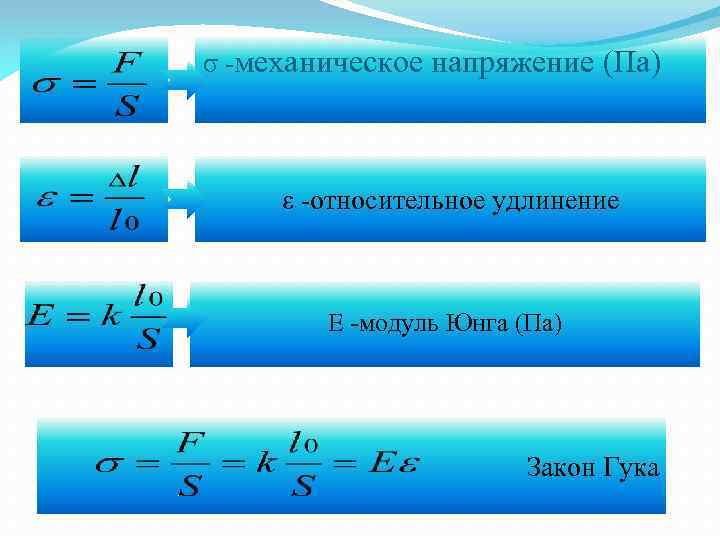  σ -механическое напряжение (Па) ε -относительное удлинение Е -модуль Юнга (Па) Закон Гука