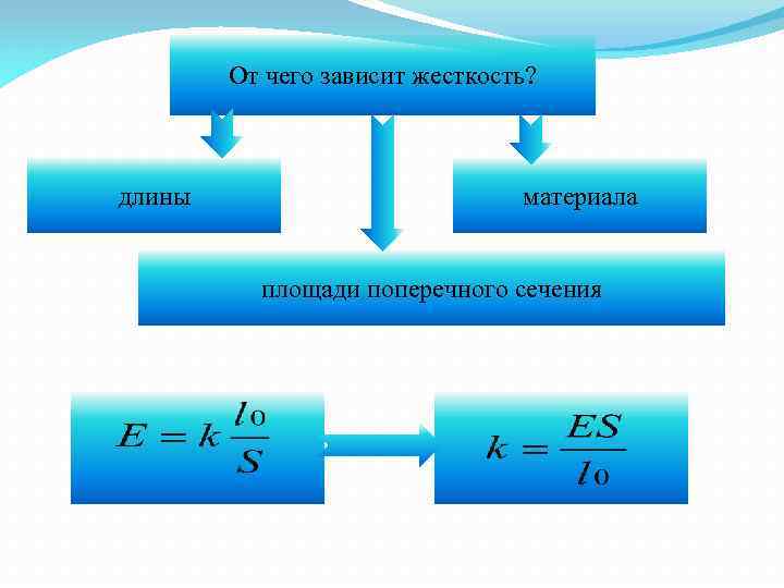 От чего зависит жесткость? длины материала площади поперечного сечения 