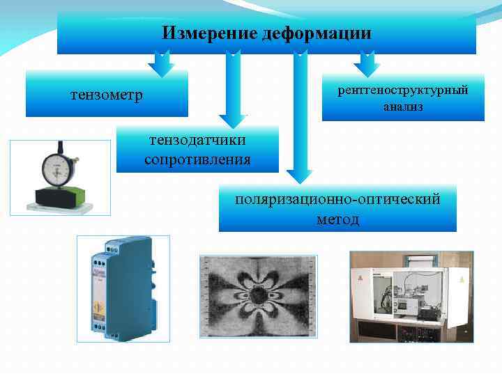 Измерение деформации рентгеноструктурный анализ тензометр тензодатчики сопротивления поляризационно-оптический метод 