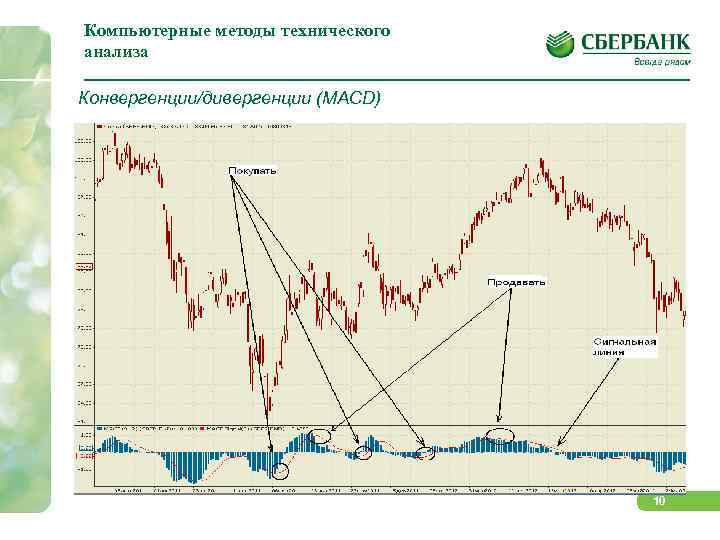 Компьютерные методы технического анализа Конвергенции/дивергенции (MACD) 10 