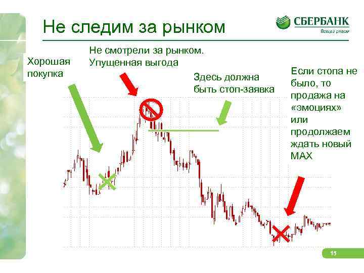 Не следим за рынком Хорошая покупка Не смотрели за рынком. Упущенная выгода Здесь должна