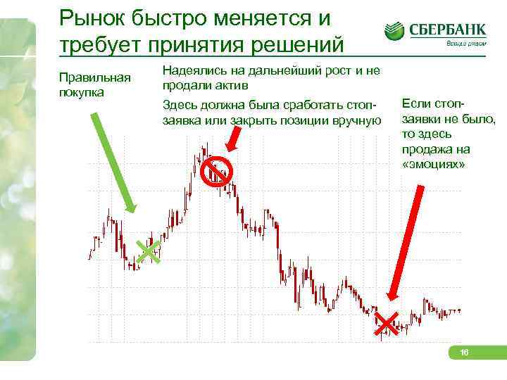 Рынок быстро меняется и требует принятия решений Правильная покупка Надеялись на дальнейший рост и