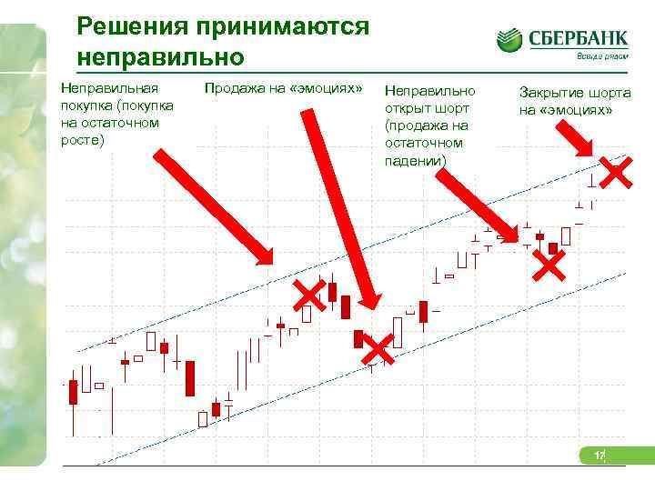 Решения принимаются неправильно Неправильная покупка (покупка на остаточном росте) Продажа на «эмоциях» Неправильно открыт