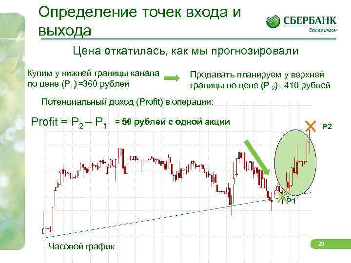 Определение точек входа и выхода Цена откатилась, как мы прогнозировали Купим у нижней границы