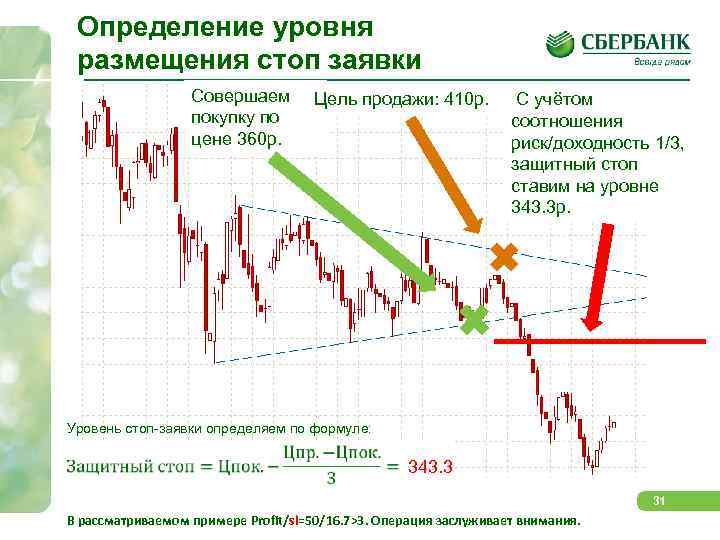 Определение уровня размещения стоп заявки Совершаем покупку по цене 360 р. Цель продажи: 410