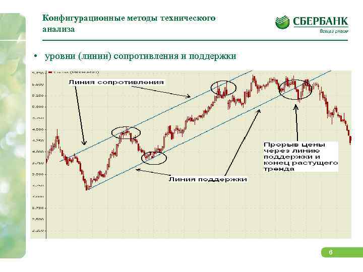 Конфигурационные методы технического анализа • уровни (линии) сопротивления и поддержки 6 