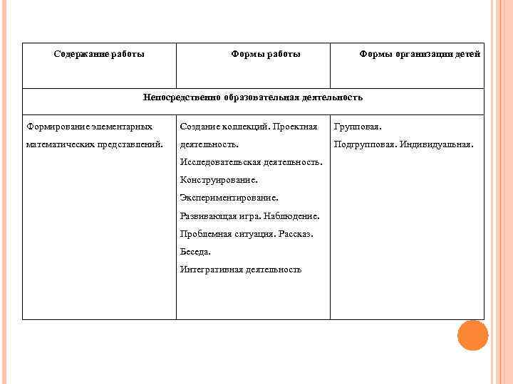 Содержание работы Формы организации детей Непосредственно образовательная деятельность Формирование элементарных Создание коллекций. Проектная Групповая.