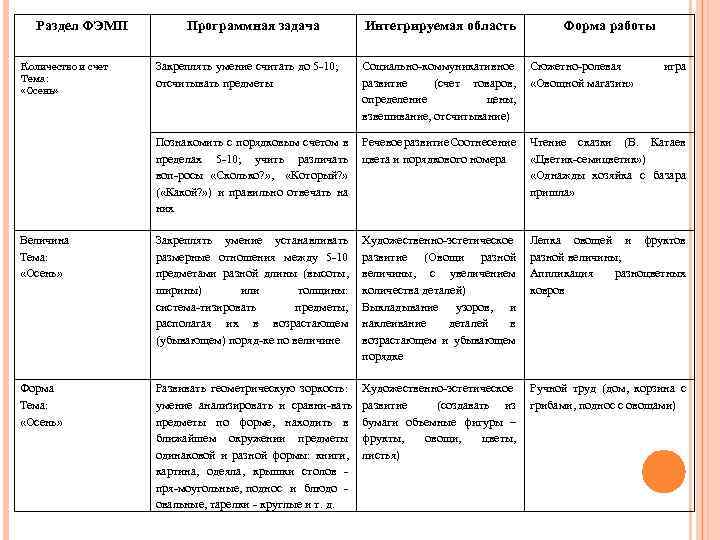 Раздел ФЭМП Программная задача Интегрируемая область Форма работы Закреплять умение считать до 5 10;